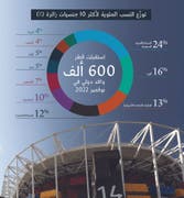 قطر تستقبل أكثر من 600 ألف زائر دولي خلال شهر نوفمبر، في أول أسبوعين من انطلاق بطولة كأس العالم لكرة القدم