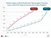 Positive Legacy of FIFA World Cup™ Boosts Qatar’s Tourism Sector, with 157% Surge in Year-on-Year Visitor Numbers