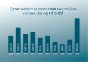 qatar-welcomes-more-than-two-million-visitors-during-the-first-half-of-2023