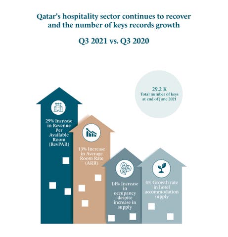 Qatar Tourism Q3 Performance Report Highlights Hospitality Sector’s Growth