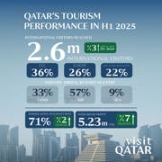 قطر تواصل مسيرة النمو السياحي في النصف الأول من العام 2025 محققةً أرقامًا قياسية في أعداد الزوار