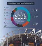 qatar-welcomes-over-600000-international-visitors-in-november-capturing-the-first-two-weeks-of-the-fifa-world-cup