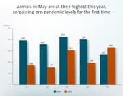 May arrivals hit a record in 2022 owing to Qatar’s compelling tourism offerings