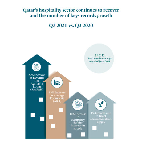 Qatar Tourism Q3 Performance Report Highlights Hospitality Sector’s Growth